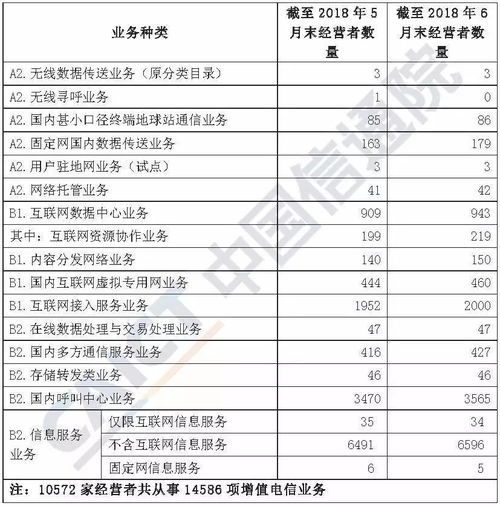 2018年6月國內(nèi)增值電信業(yè)務(wù)許可情況 聚焦移動(dòng)網(wǎng)信息服務(wù)業(yè)務(wù)發(fā)展