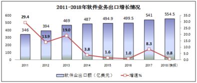 軟件業(yè)務(wù)收入突破六萬億，信息服務(wù)驅(qū)動(dòng)產(chǎn)業(yè)新增長