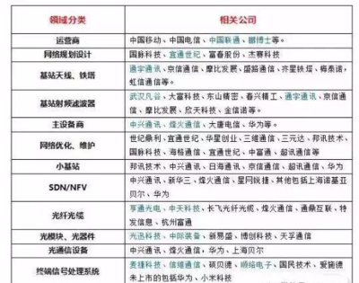 5G概念股龍頭解析 從廣電網絡入局看網絡技術服務的投資機遇